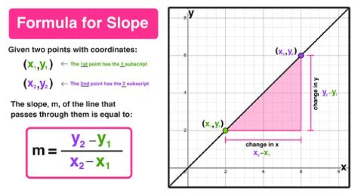 Are slope and unit rate the same?