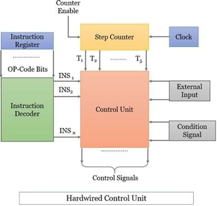 Are the different types of generating control signals?