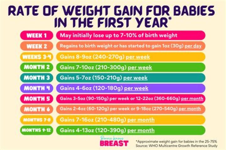 By when should baby regain birth weight?