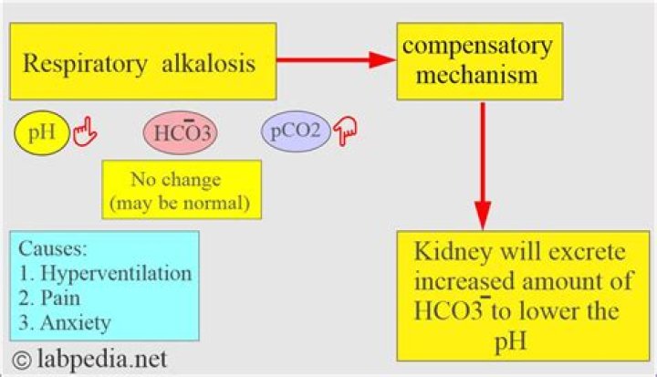 Can anesthesia cause respiratory acidosis?