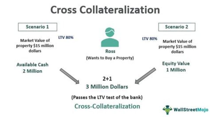 Can banks cross collateralized?