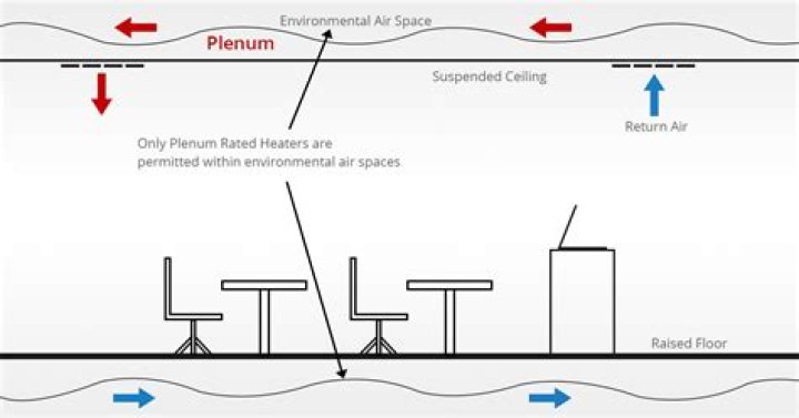Do i need a plenum?