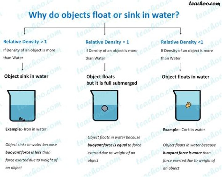 Do iron float or sink?