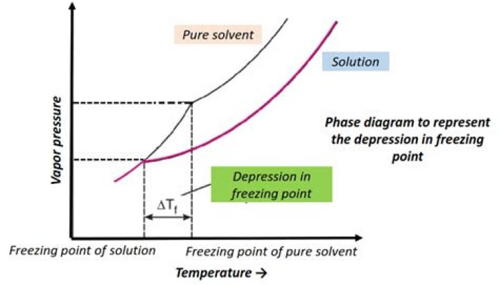 Does praseodymium have a freezing point?