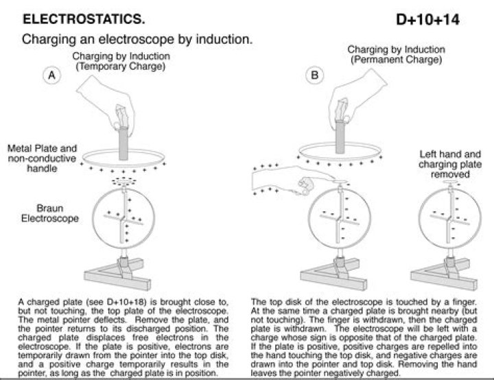During charging by induction it is?