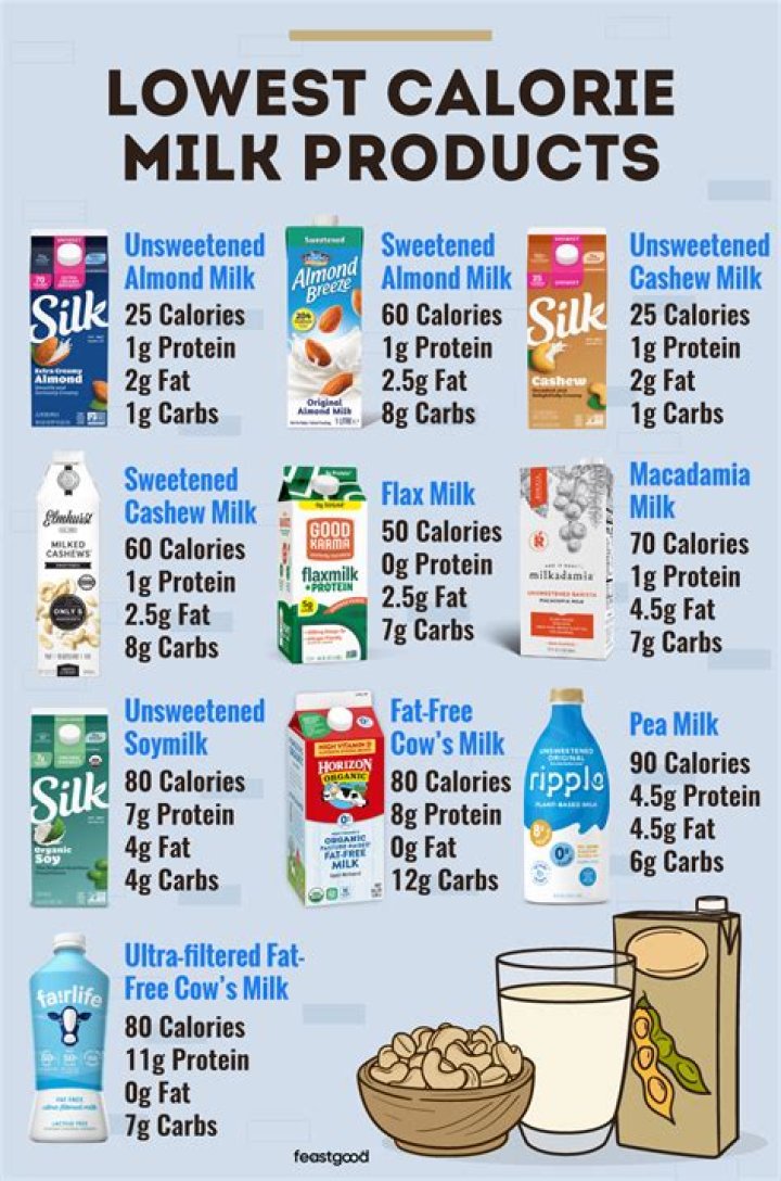 Has oat milk got less calories?