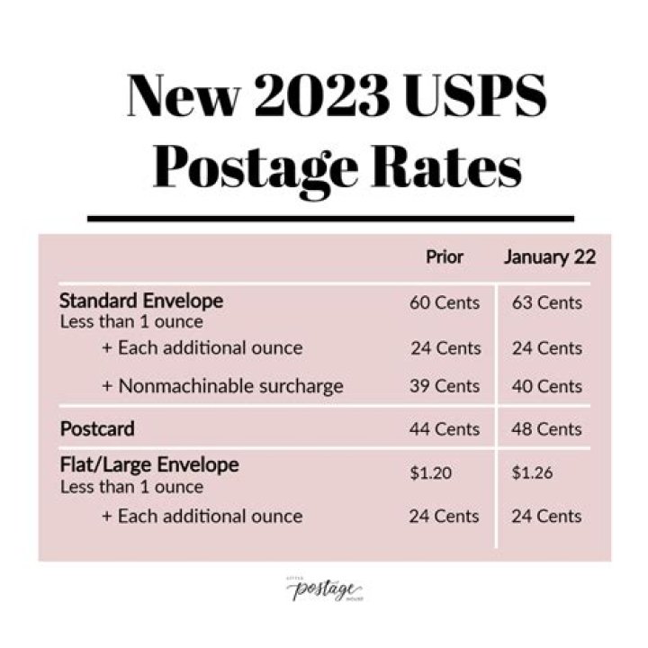 Has postage gone up in 2020?