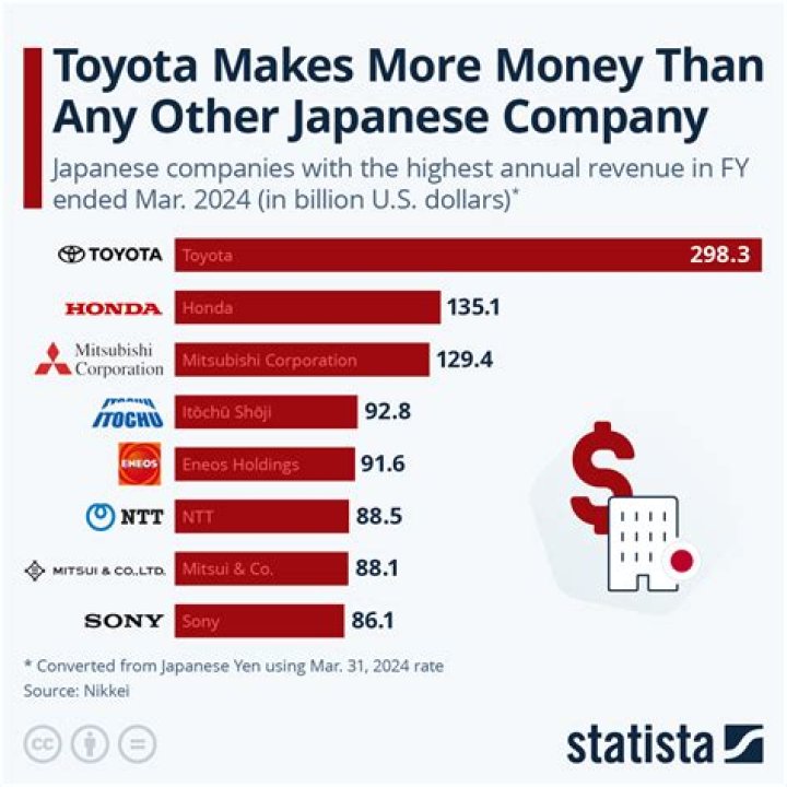 How automakers make money?