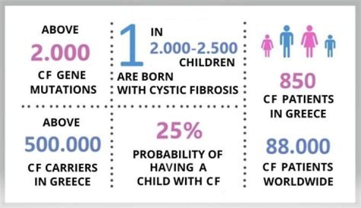 Is cystic fibrosis a phenotype?