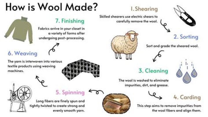 Is wool easily dyed?