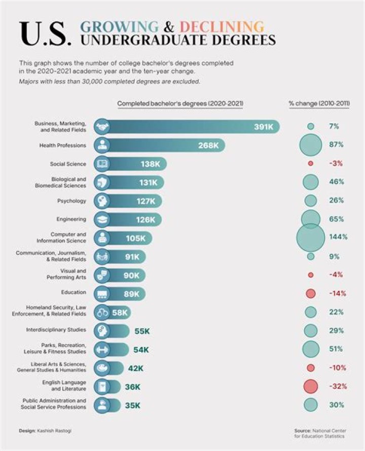 On average graduating with a college degree?
