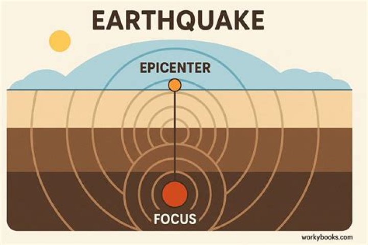 Was does epicentre mean?