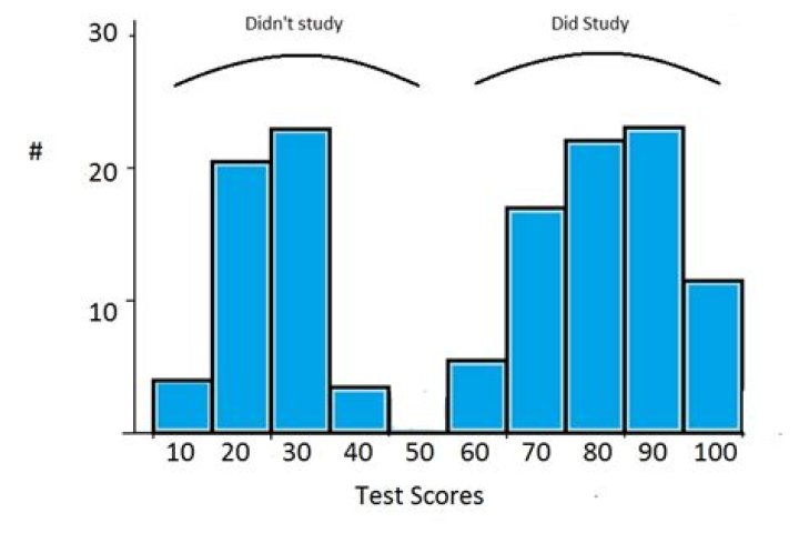 What does bimodal mean in statistics?