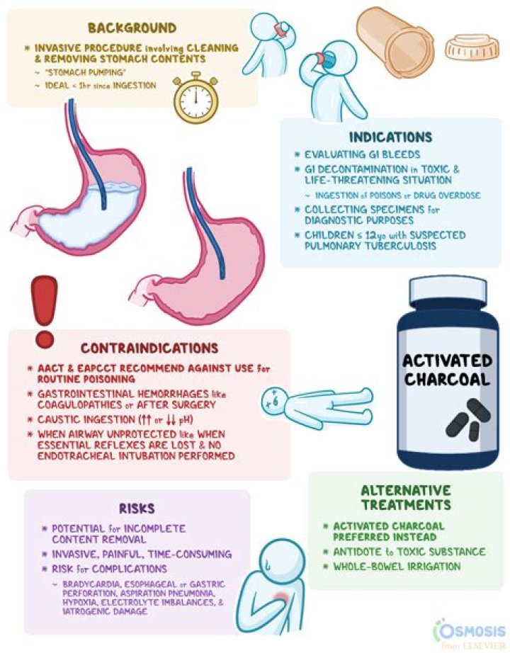 Whats a gastric lavage?