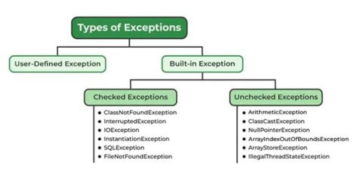When an exception is uncaught?