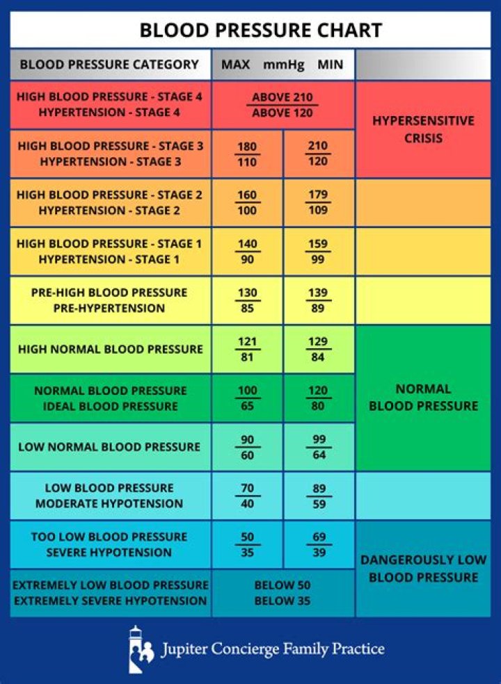 When blood pressure won't come down?