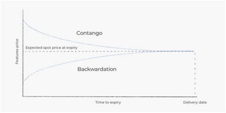 When does contango occur?