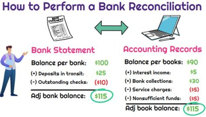 When reconciling a bank statement direct deposits are?