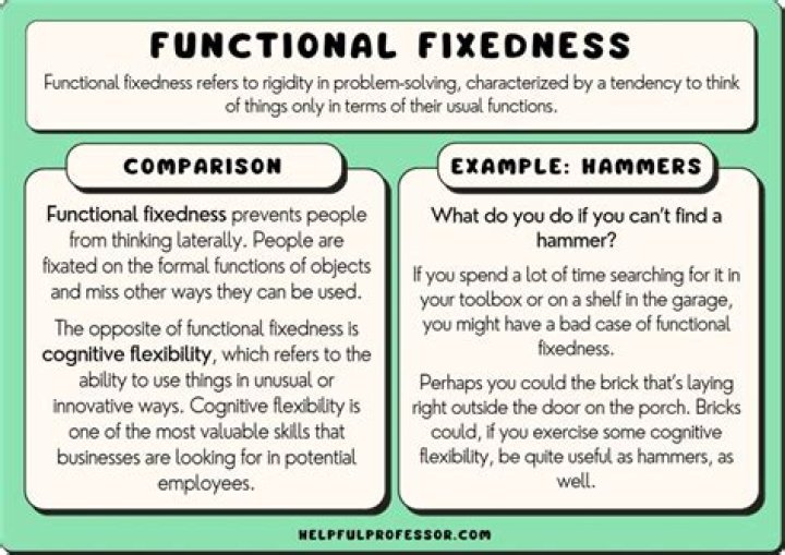 Where did functional fixedness originate?