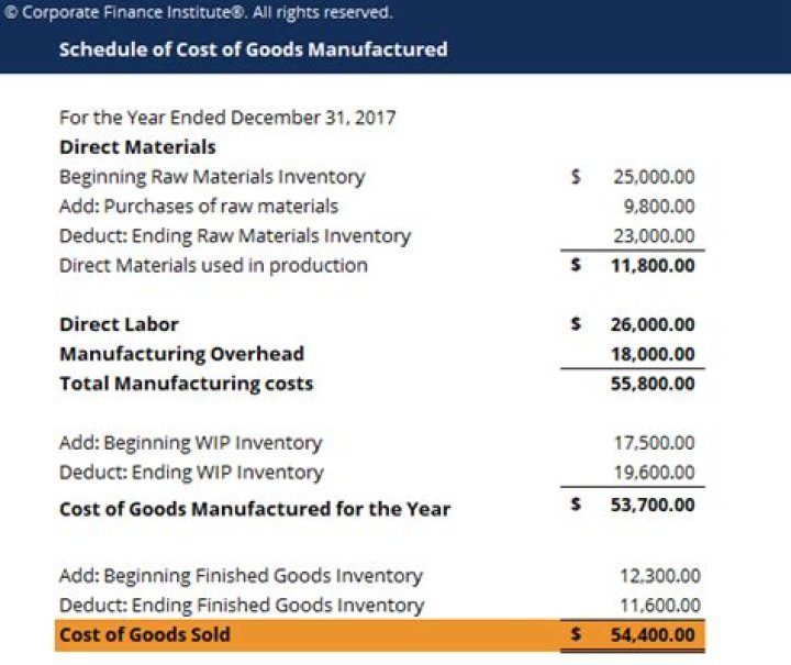 Where does cogs go on balance sheet?