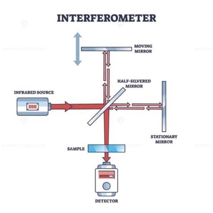 Where is interferometers used?