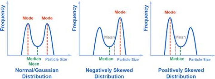 Where is the mean in a bimodal distribution?