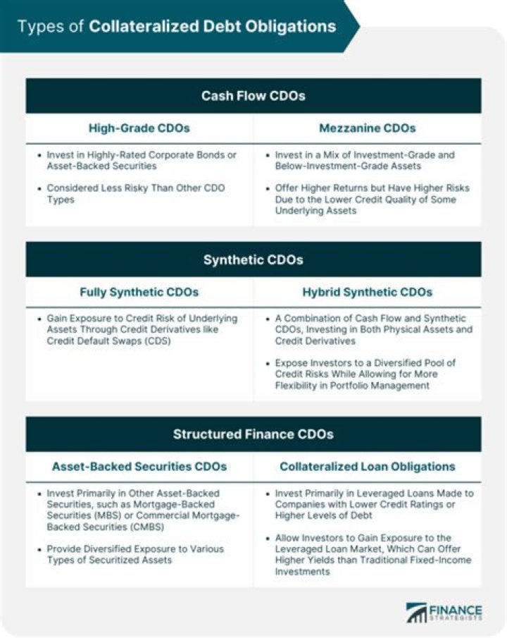 Who invented collateralized debt obligations?